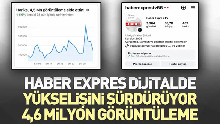 Haber Expres dijitalde yükselişini sürdürüyor 4,6 milyon görüntüleme