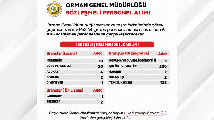 OGM, 496 Sözleşmeli Personel Alacak