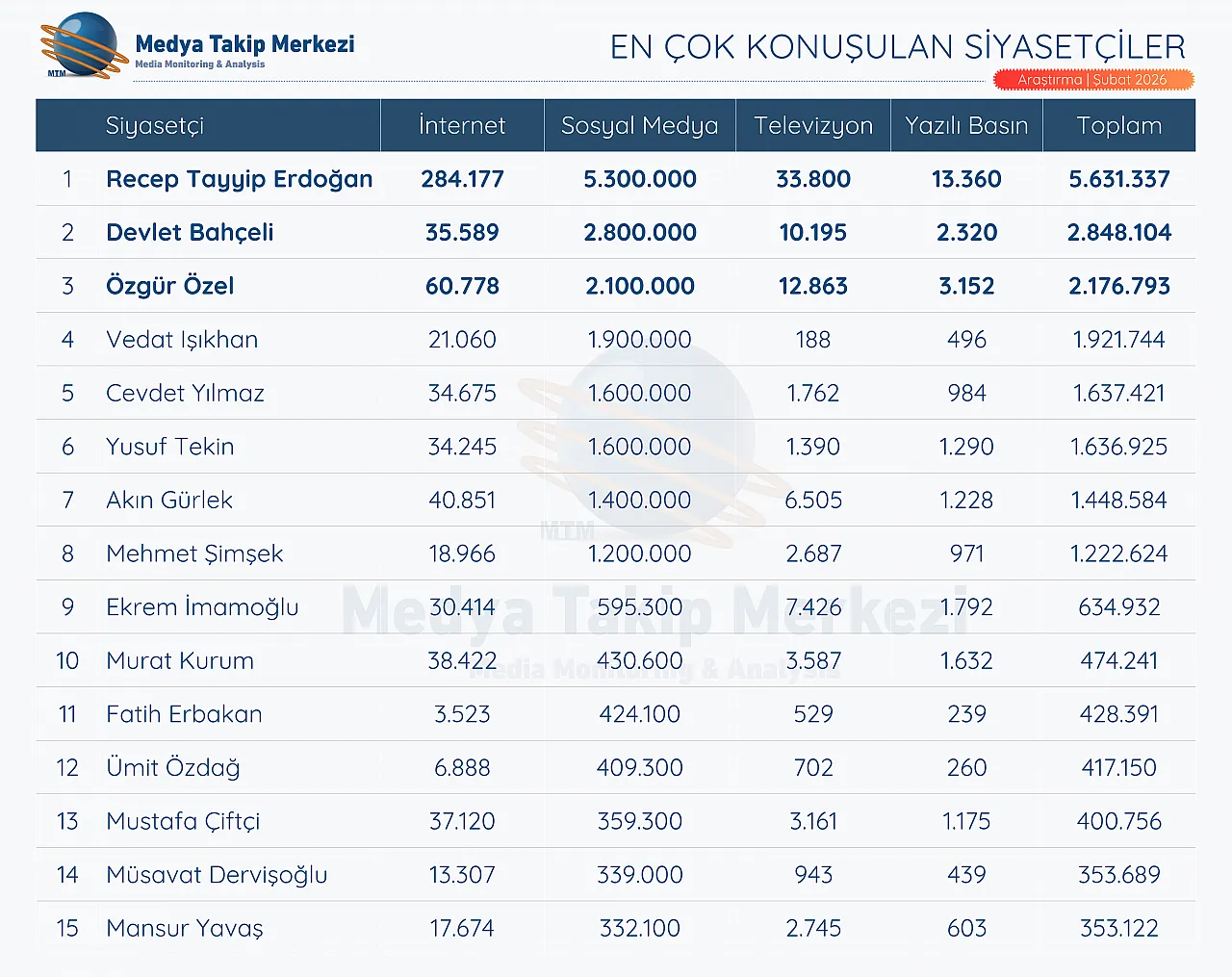 Şubat 2026'da En Çok Konuşulan Siyasetçiler: MTM Raporu Yayınlandı