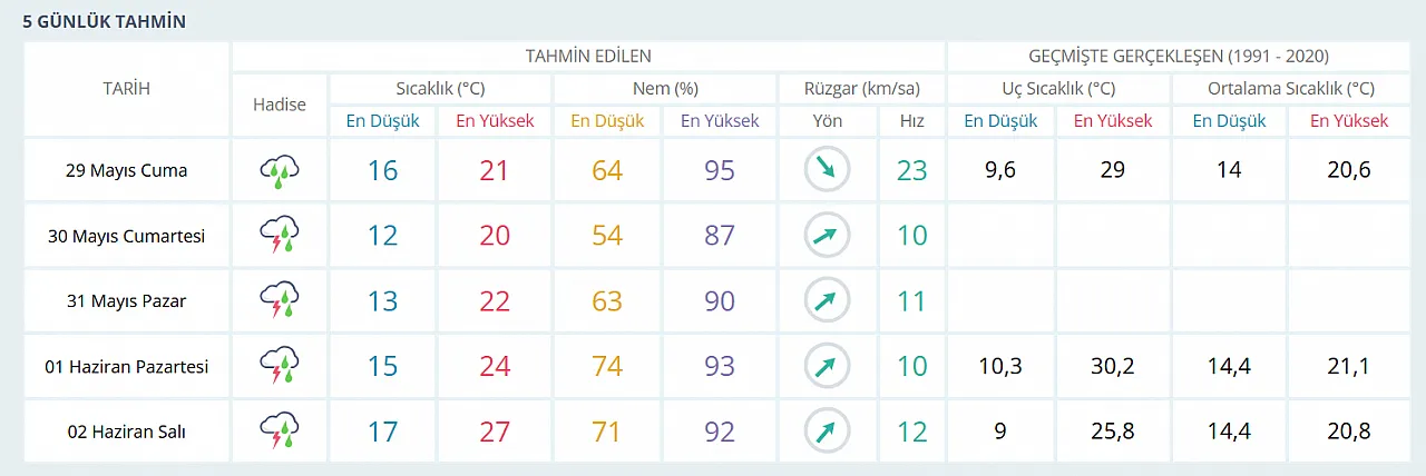 Samsunlular Dikkat: Hafta sonu sağanak yağış geliyor