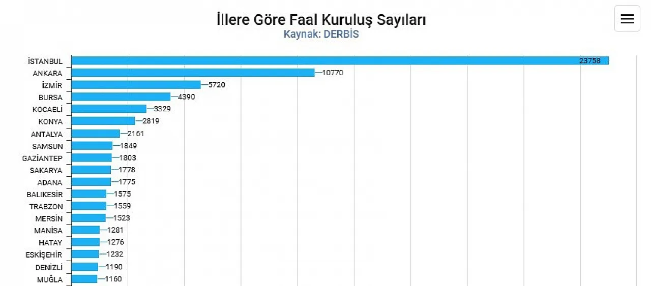Samsun dernek sayısında Karadeniz'in zirvesinde