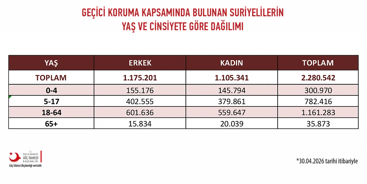 Samsun'da kayıtlı Suriyeli sayısı 5 Bin 795