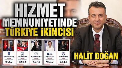 Halit Doğan hizmet memnuniyetinde Türkiye ikincisi oldu