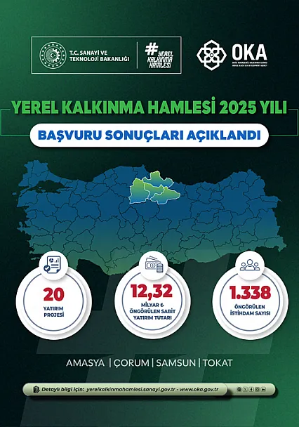 Orta Karadeniz'e 12,3 Milyar TL'lik Yatırım Desteği