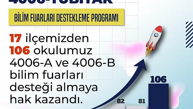 Samsun'da 106 okuldan öğrencinin hazırladığı projeler destek almaya hak kazandı