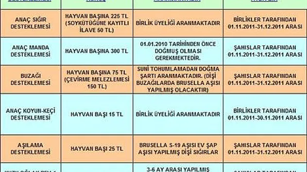 Hayvancılık Desteklemeleri Belli oldu