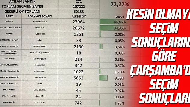 Kesin olmayan seçim sonuçlarına göre Çarşamba'da seçim sonuçları