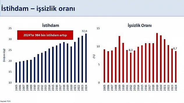 Bakan Şimşek: 'İşsizlik oranı 2012 yılından sonraki en düşük seviyesine geriledi'
