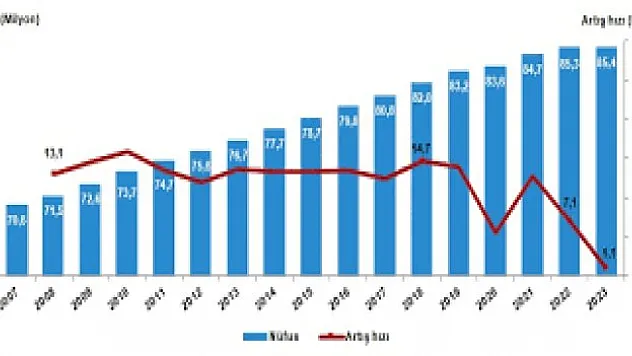 İstanbul'da yaşayanların sayısı 15 milyon 138 bin 796 kişiye ulaştı