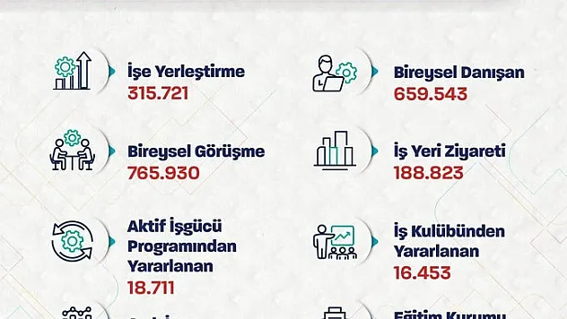 Bakan Işıkhan: 'İŞKUR aracılığıyla 315 bin 721 işe yerleştirmeye aracılık ettik'