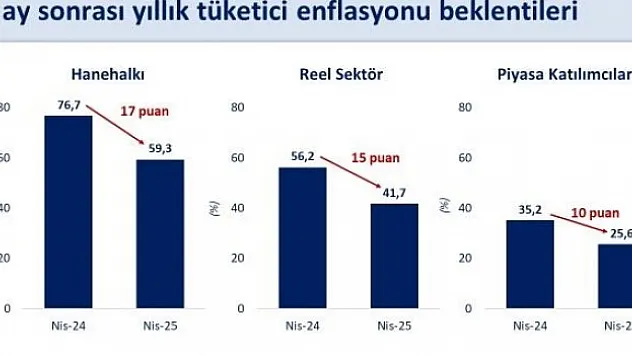 'Son 1 yılda 17 puan geriledi'