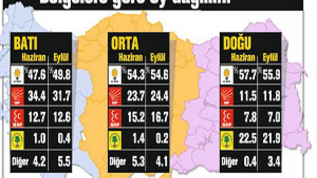 Bölgelere göre partilerin oy oranları