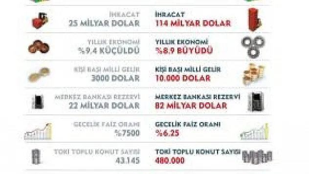 AK Parti'den 2001'den 2011'e