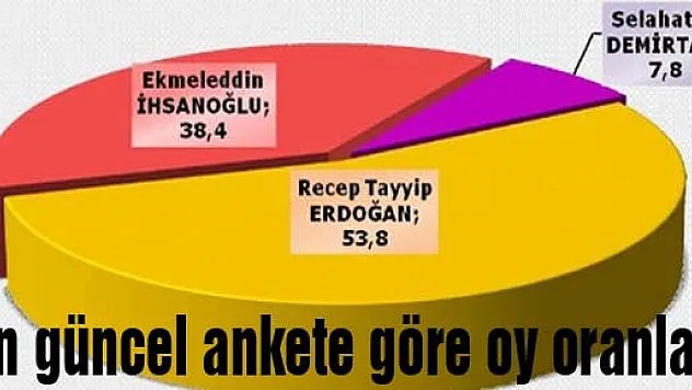 En güncel ankete göre oy oranları