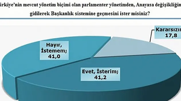 Halkın başkanlık sistemine desteği ne oranda?