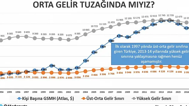 ORTA GELİR TUZAĞINDA MIYIZ?