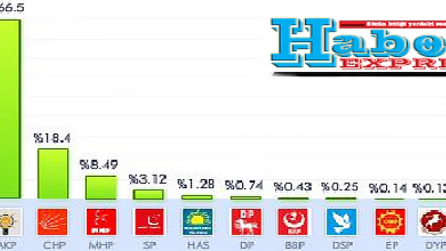 ÇARŞAMBA SEÇİM SONUÇLARI