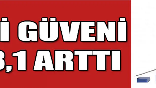 Tüketici güveni yüzde 3,1 arttı