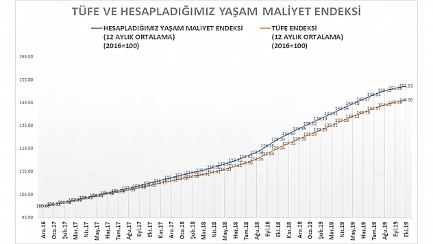 '%4 Ekstra Zam Yapılmalı'