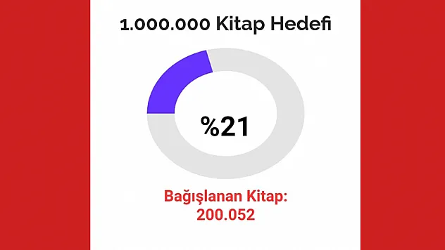Kitap bağışı 202 bin oldu