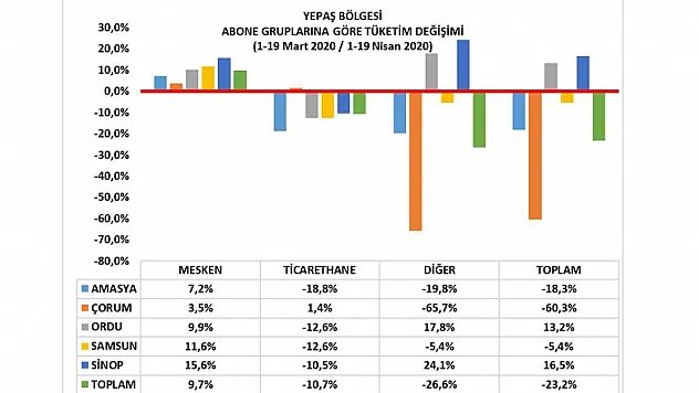 Meskenlerde elektrik tüketimi arttı