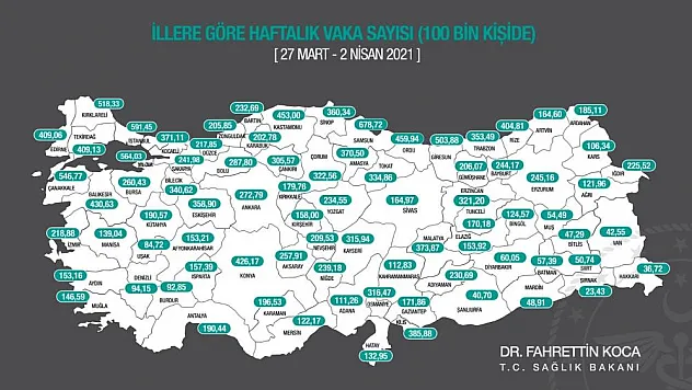 Samsun'da vakalar 4'e katlandı: 8-14 Şubat 171, 27 Mart-2 Nisan 678,72  