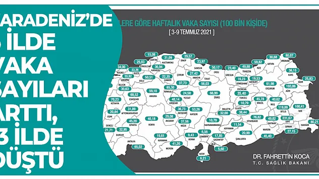 Karadeniz'de 5 ilde vaka sayıları arttı, 13 ilde düştü