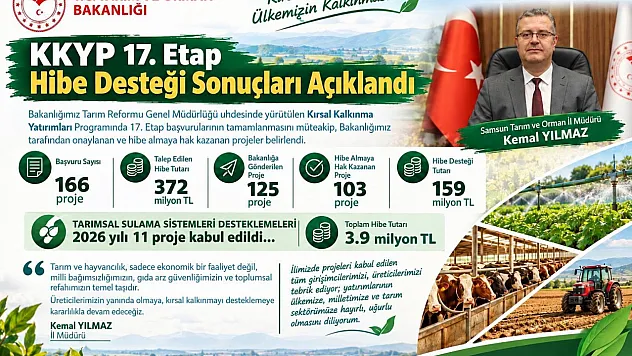 Samsun'da 103 projeye 159 milyon liralık destek